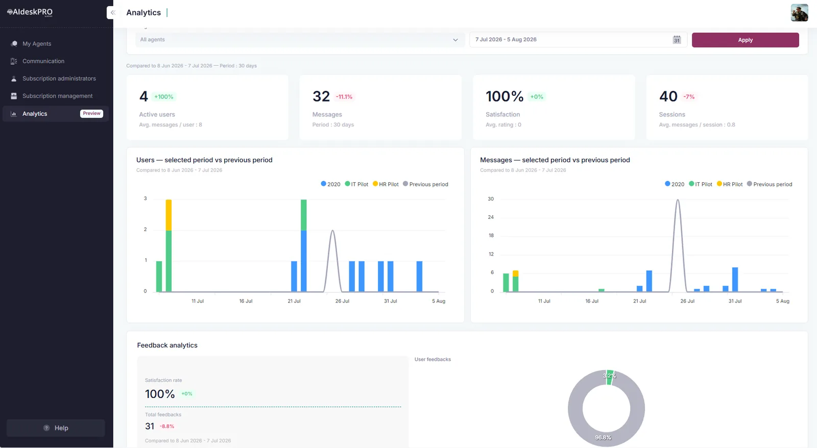 AI Desk Pro analytics dashboard showing users, messages and satisfaction tracked for each agent