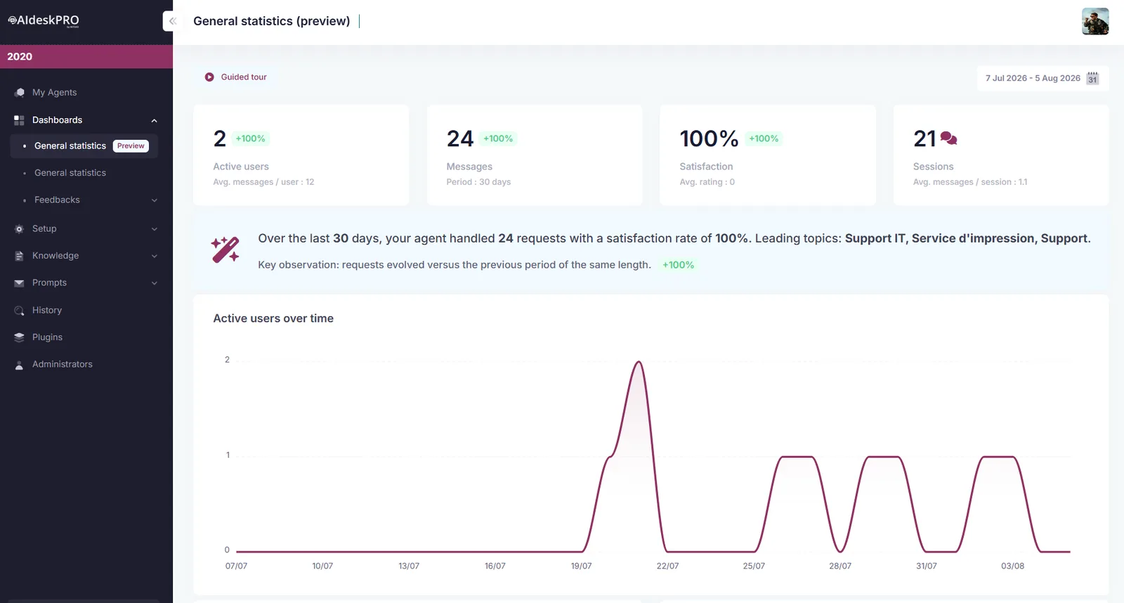 AI Desk Pro general statistics with usage indicators and conversation categories
