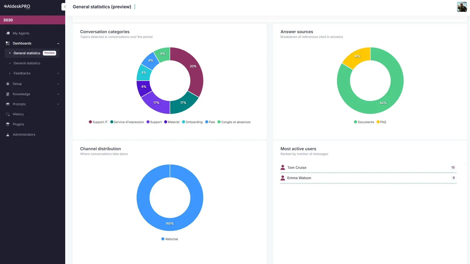 AI Desk Pro statistics screen: breakdown of conversation categories, cited sources and channels
