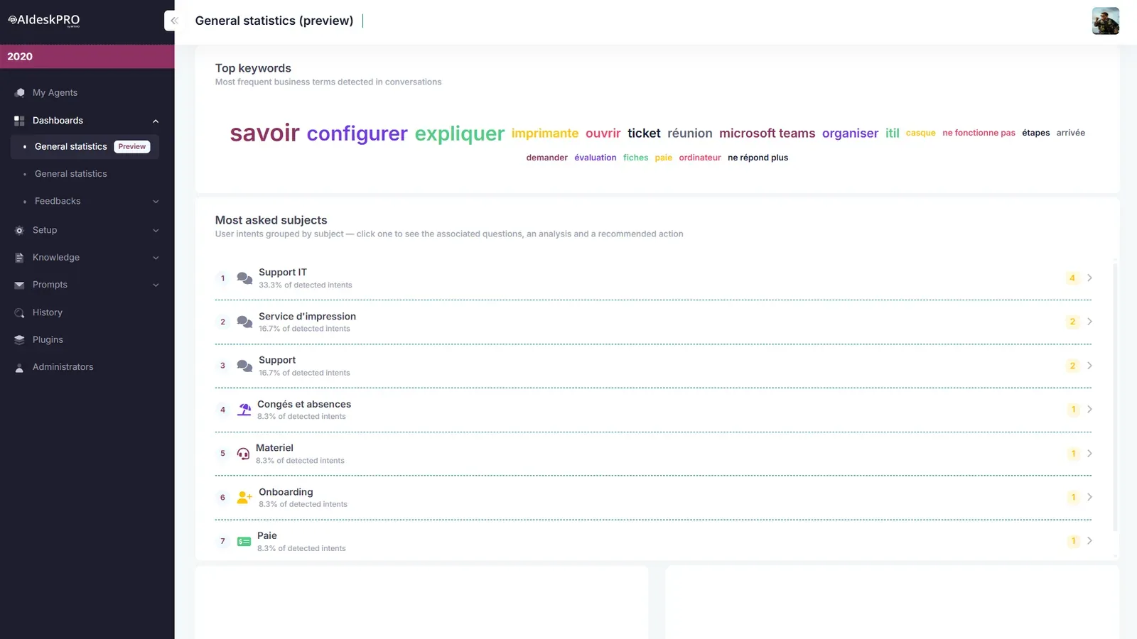 AI Desk Pro statistics screen: keyword cloud and list of the most requested topics, IT Support first